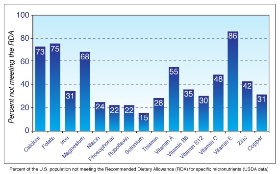Nutritional deficiencies in most Americans